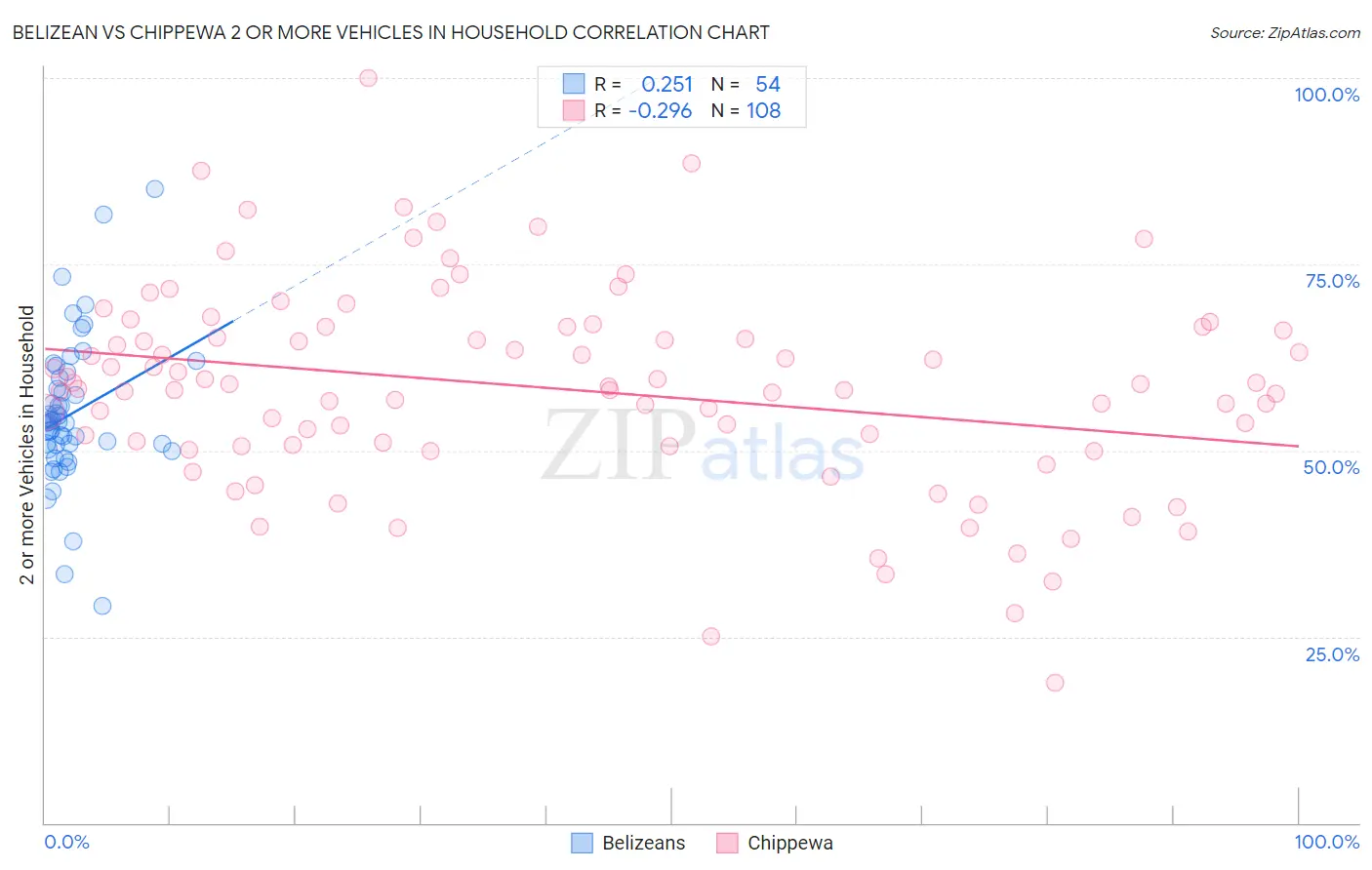 Belizean vs Chippewa 2 or more Vehicles in Household