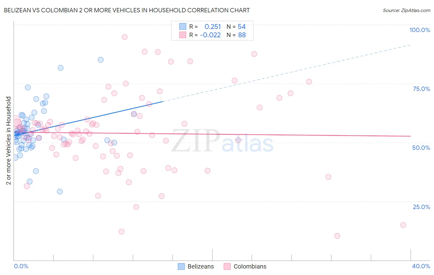 Belizean vs Colombian 2 or more Vehicles in Household