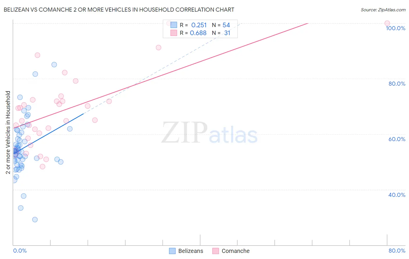 Belizean vs Comanche 2 or more Vehicles in Household