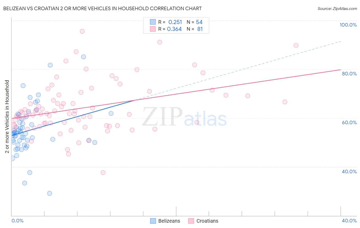 Belizean vs Croatian 2 or more Vehicles in Household