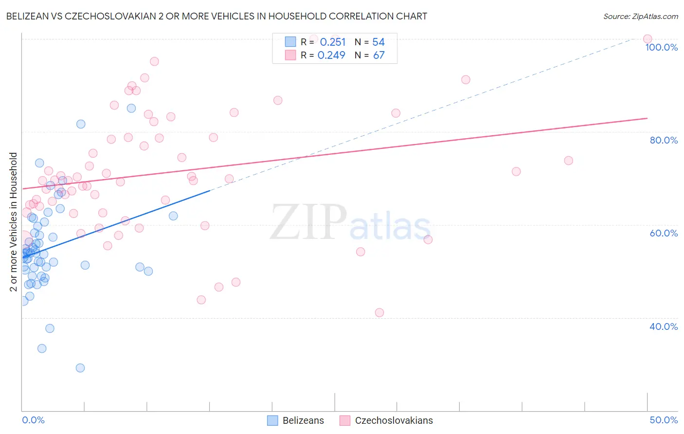 Belizean vs Czechoslovakian 2 or more Vehicles in Household