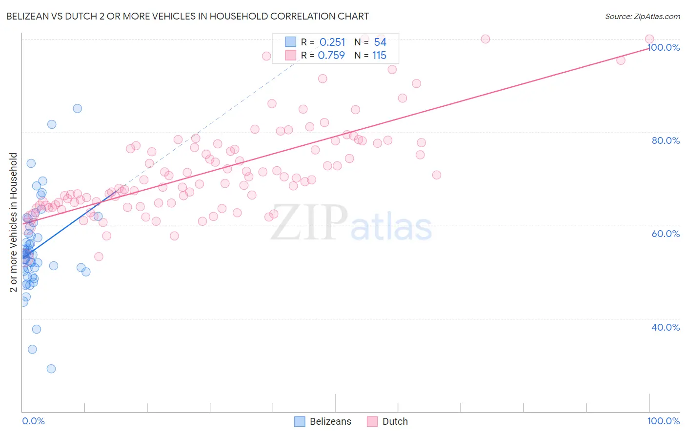 Belizean vs Dutch 2 or more Vehicles in Household