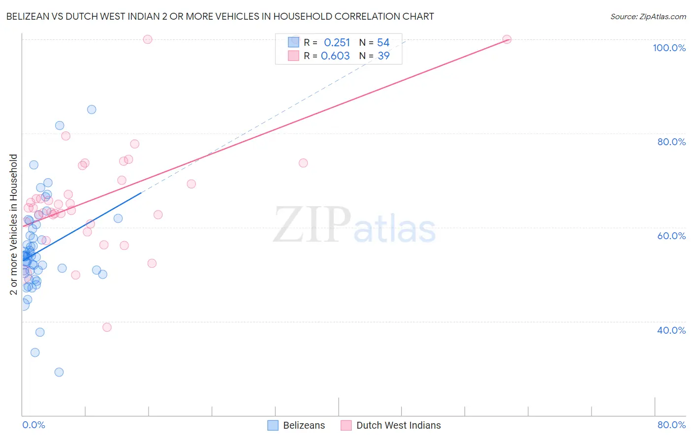 Belizean vs Dutch West Indian 2 or more Vehicles in Household