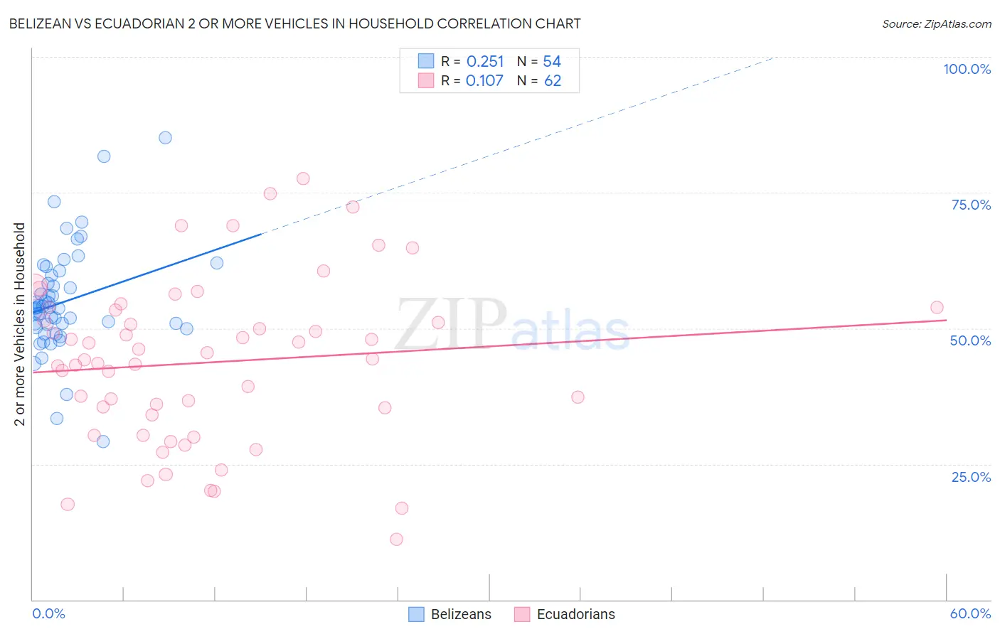 Belizean vs Ecuadorian 2 or more Vehicles in Household