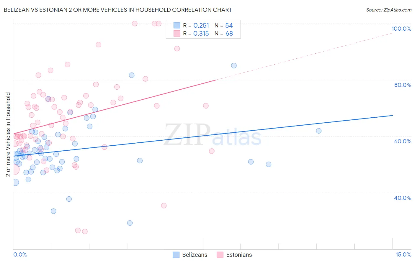 Belizean vs Estonian 2 or more Vehicles in Household