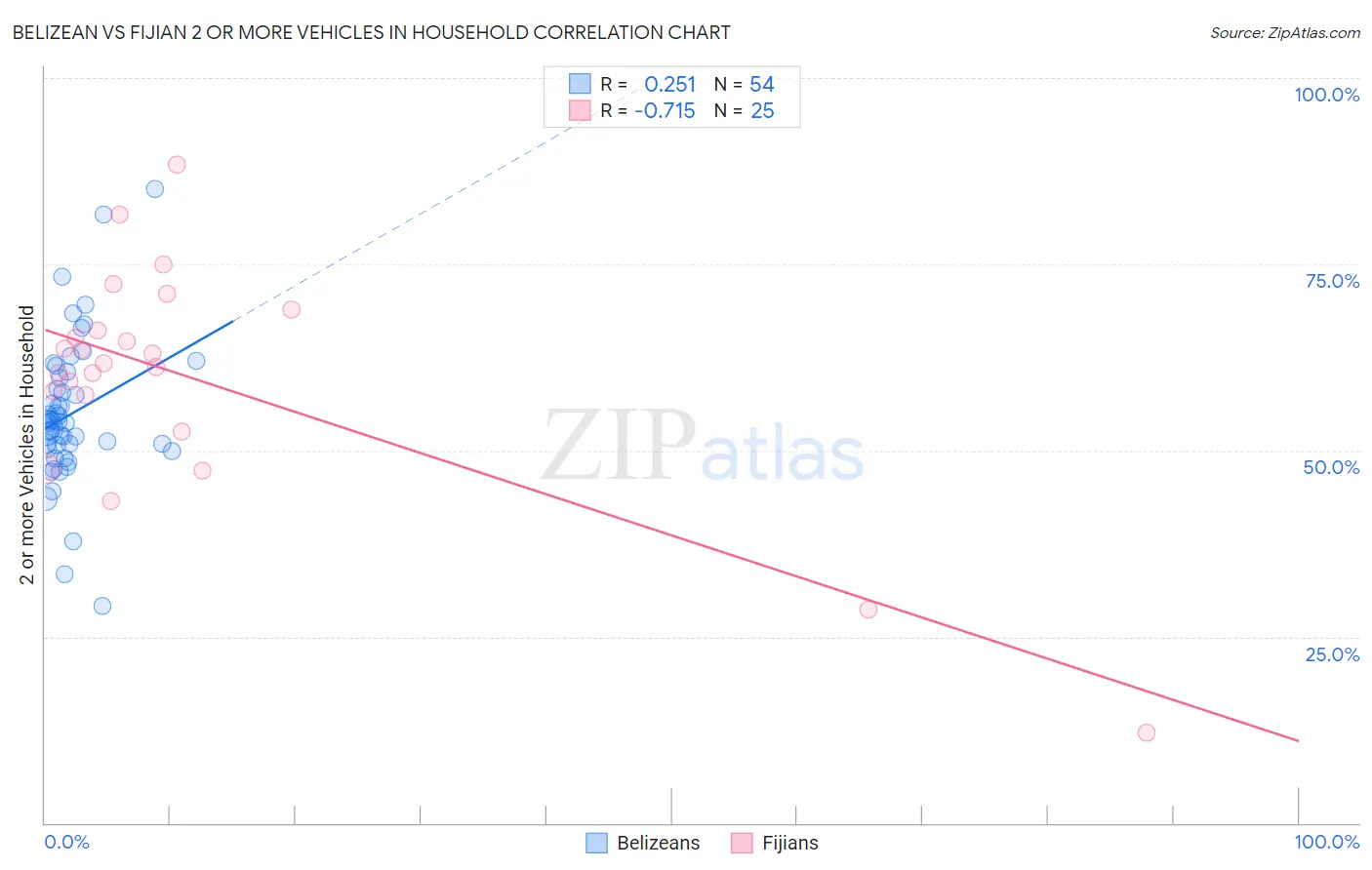 Belizean vs Fijian 2 or more Vehicles in Household