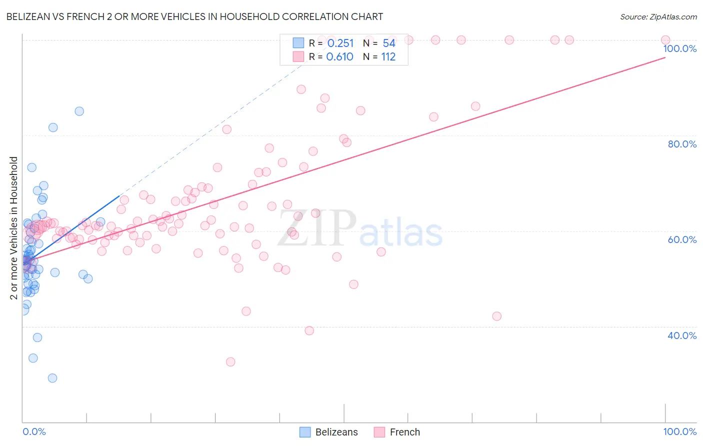 Belizean vs French 2 or more Vehicles in Household