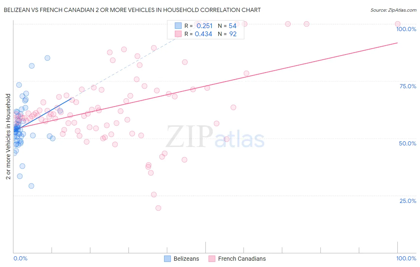 Belizean vs French Canadian 2 or more Vehicles in Household