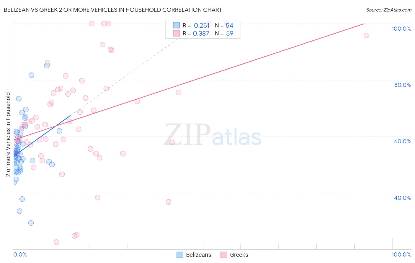 Belizean vs Greek 2 or more Vehicles in Household