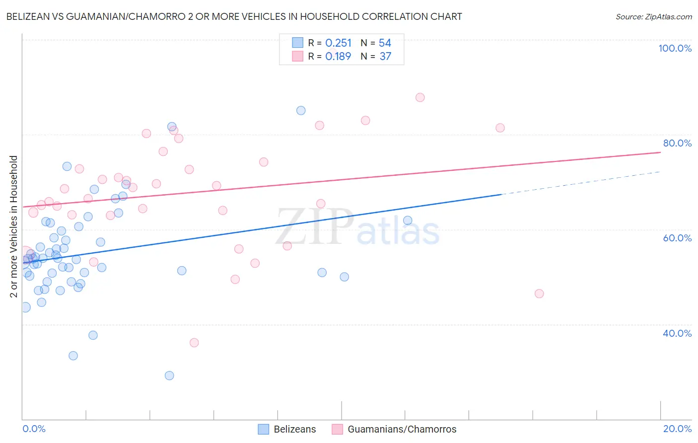 Belizean vs Guamanian/Chamorro 2 or more Vehicles in Household