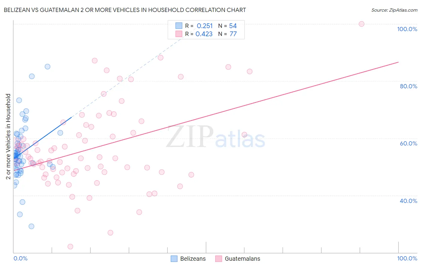 Belizean vs Guatemalan 2 or more Vehicles in Household
