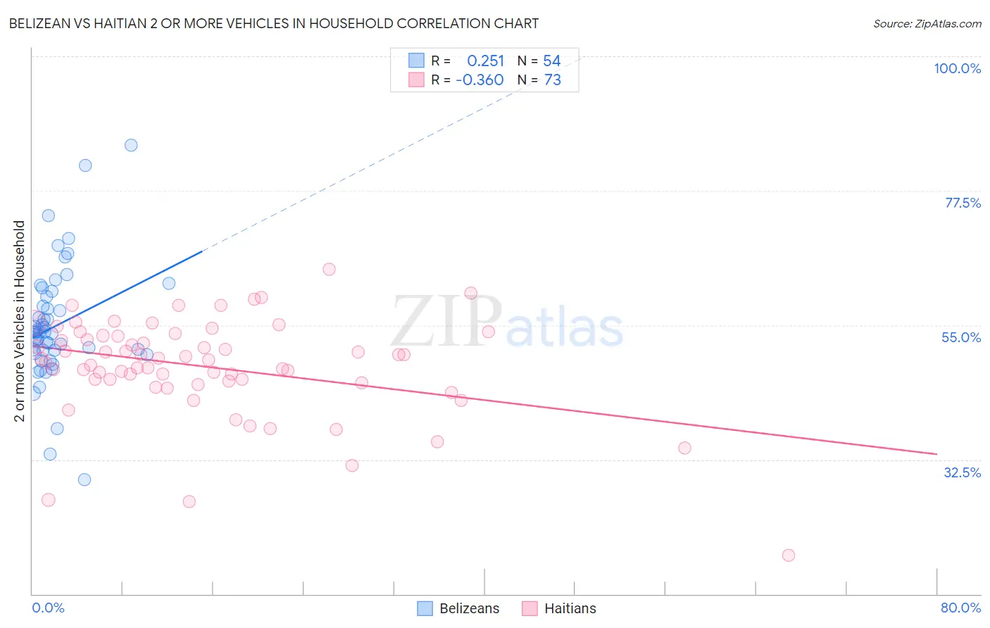 Belizean vs Haitian 2 or more Vehicles in Household