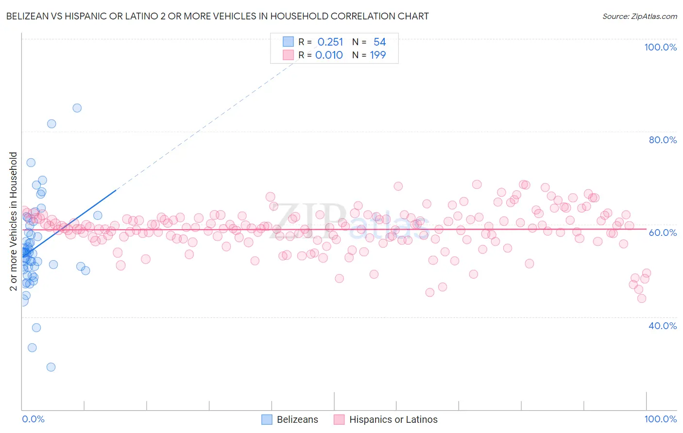 Belizean vs Hispanic or Latino 2 or more Vehicles in Household