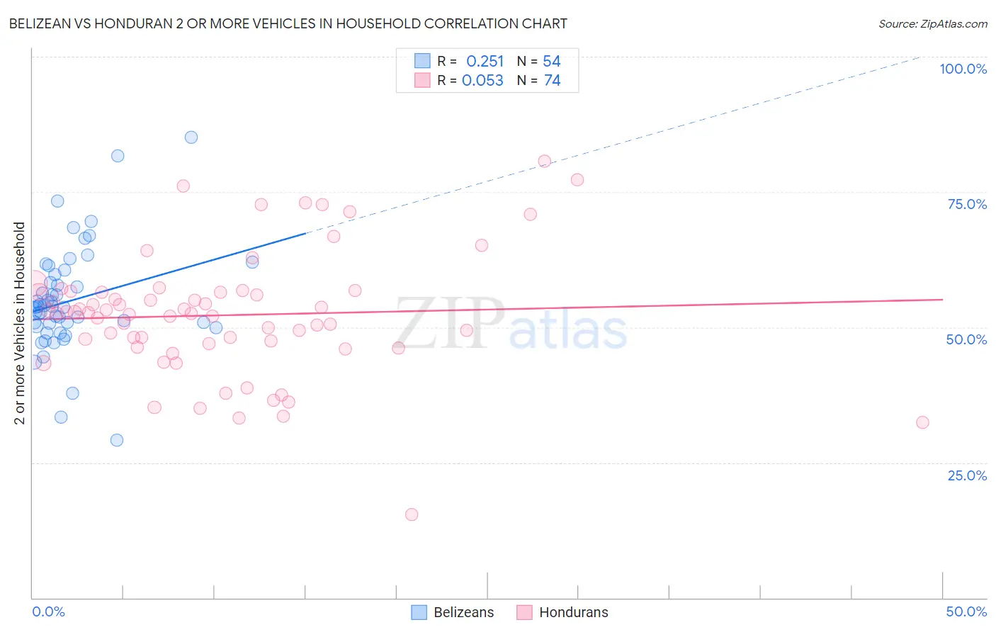 Belizean vs Honduran 2 or more Vehicles in Household