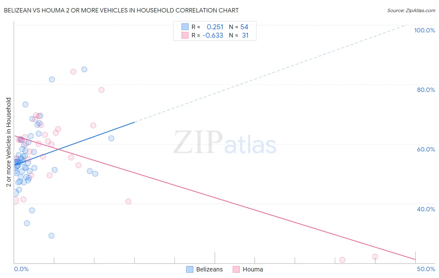 Belizean vs Houma 2 or more Vehicles in Household