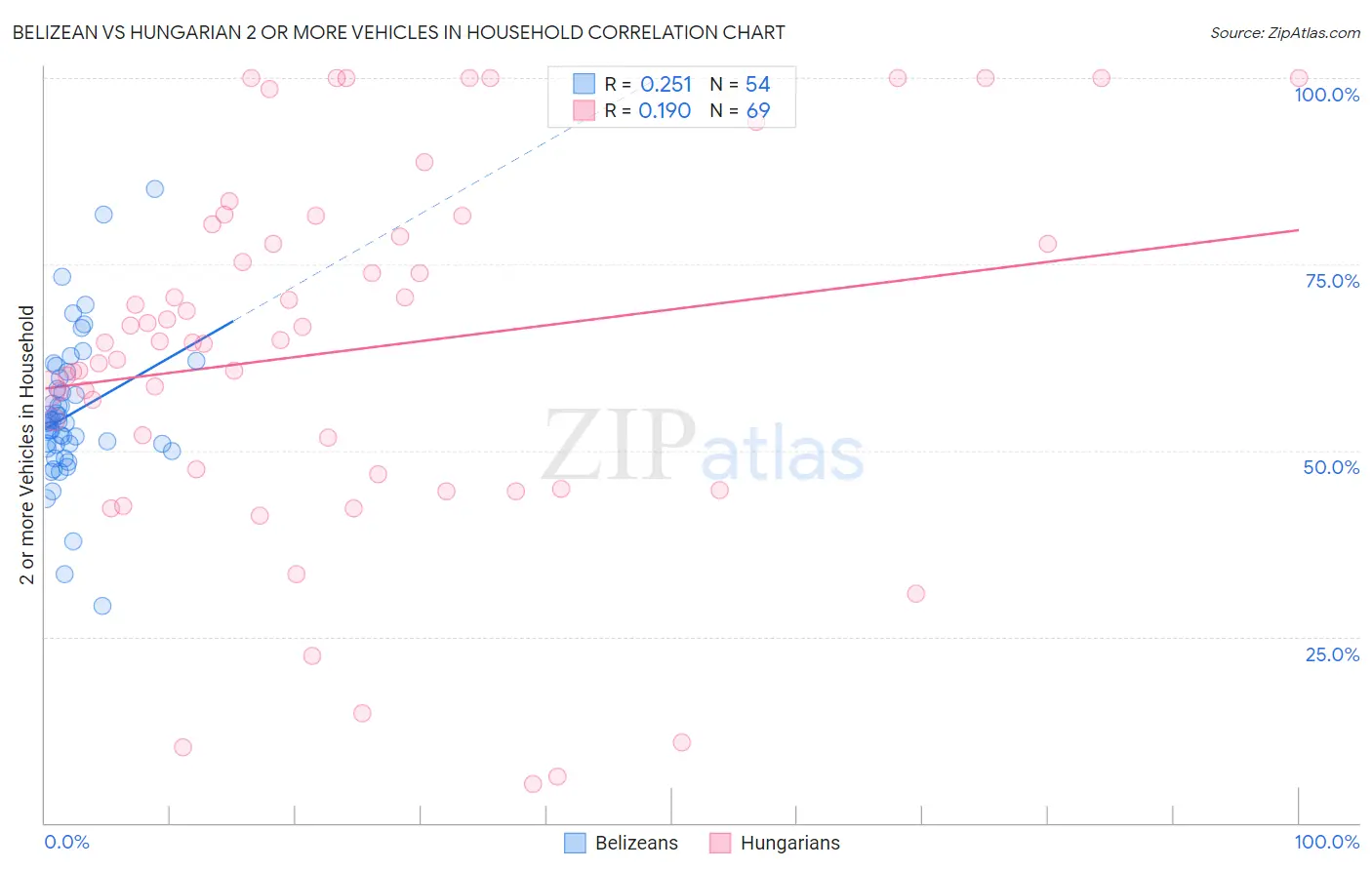 Belizean vs Hungarian 2 or more Vehicles in Household