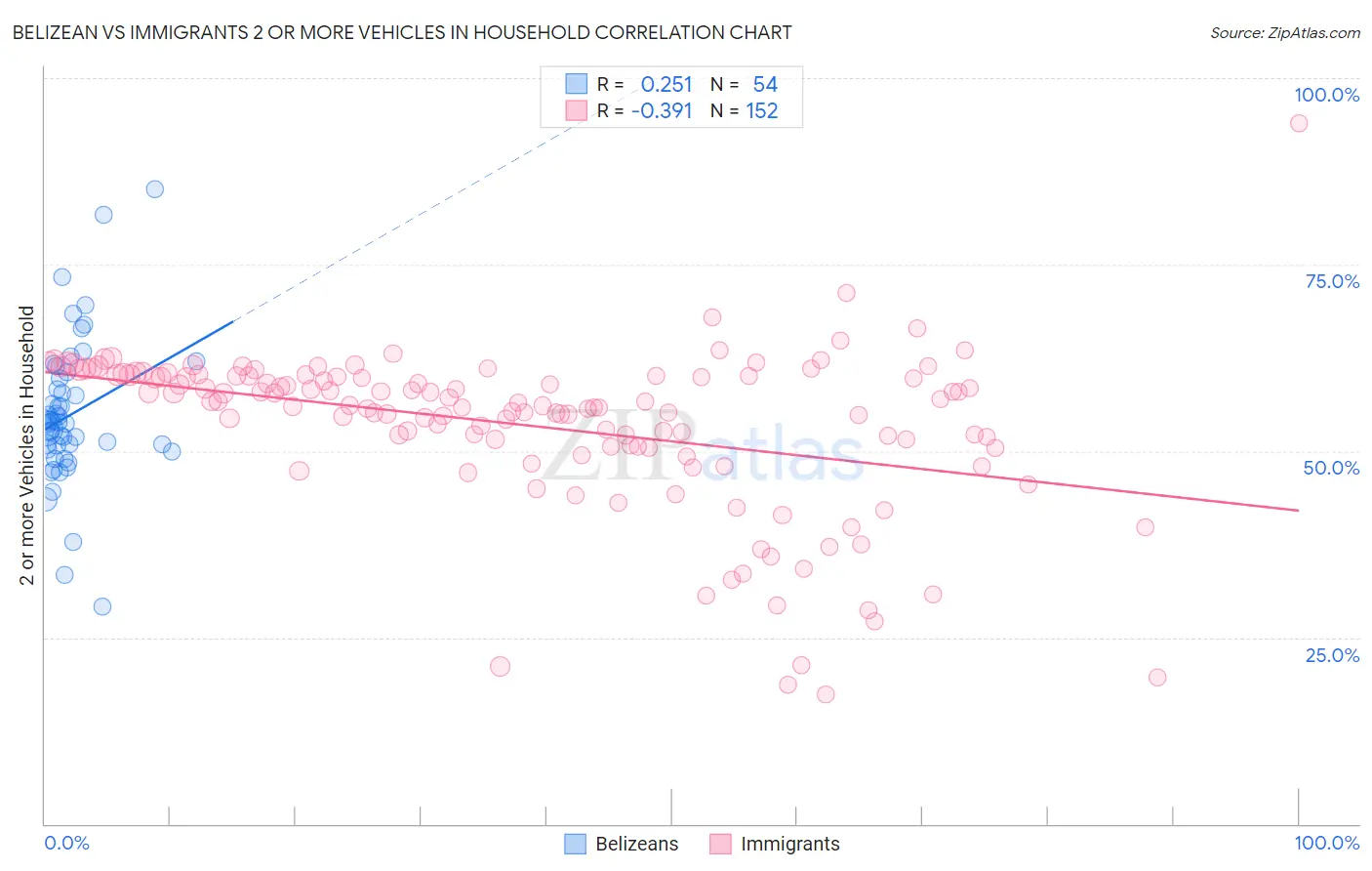 Belizean vs Immigrants 2 or more Vehicles in Household