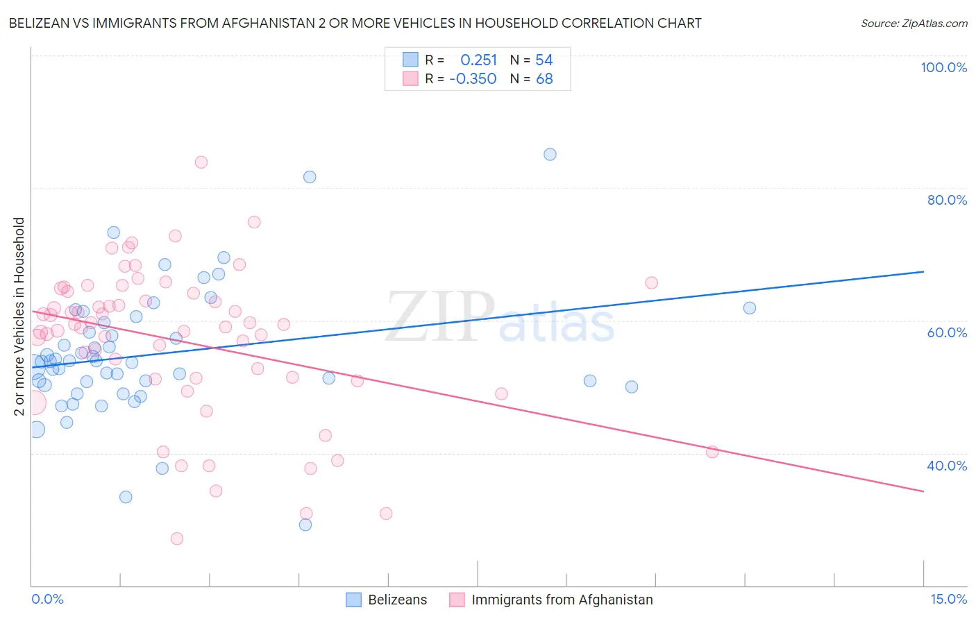 Belizean vs Immigrants from Afghanistan 2 or more Vehicles in Household