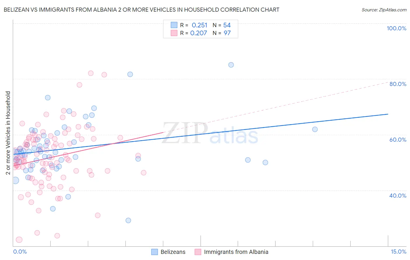 Belizean vs Immigrants from Albania 2 or more Vehicles in Household