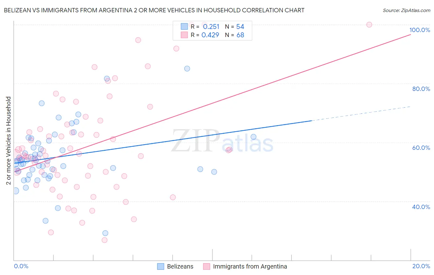 Belizean vs Immigrants from Argentina 2 or more Vehicles in Household