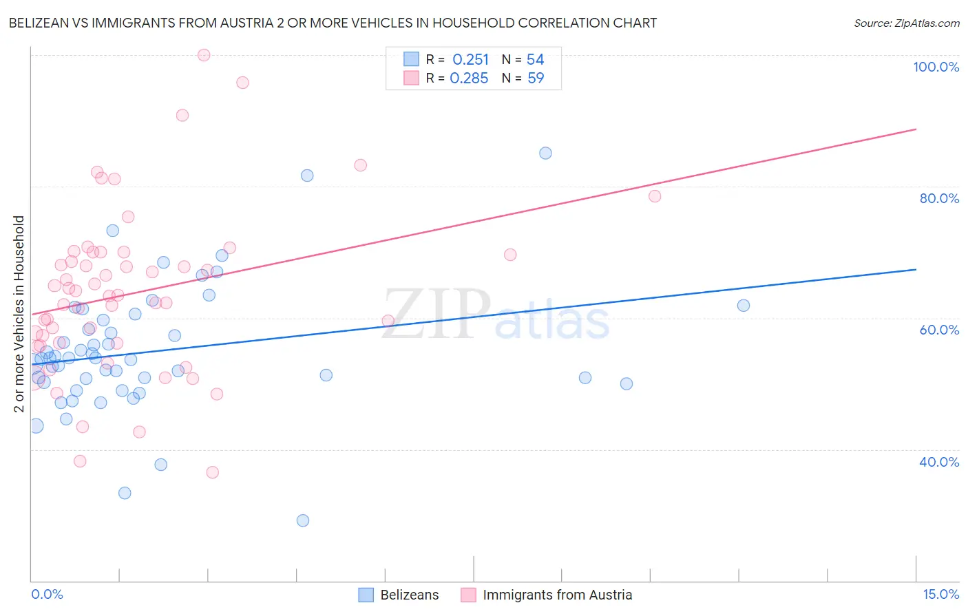 Belizean vs Immigrants from Austria 2 or more Vehicles in Household