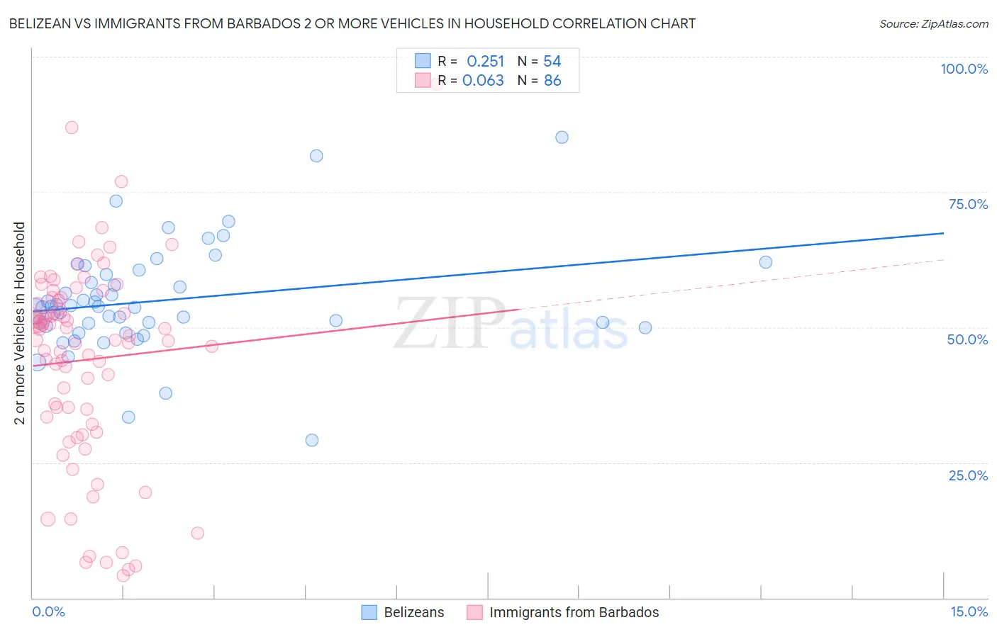 Belizean vs Immigrants from Barbados 2 or more Vehicles in Household