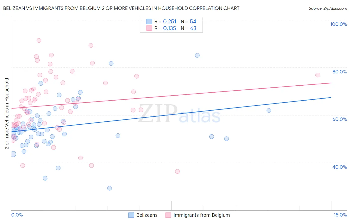 Belizean vs Immigrants from Belgium 2 or more Vehicles in Household