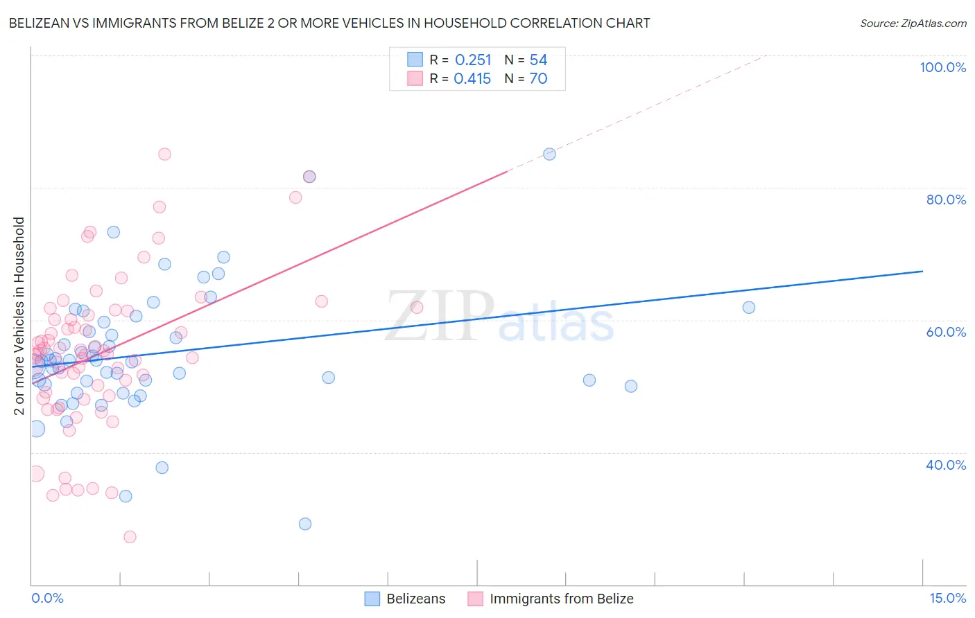 Belizean vs Immigrants from Belize 2 or more Vehicles in Household