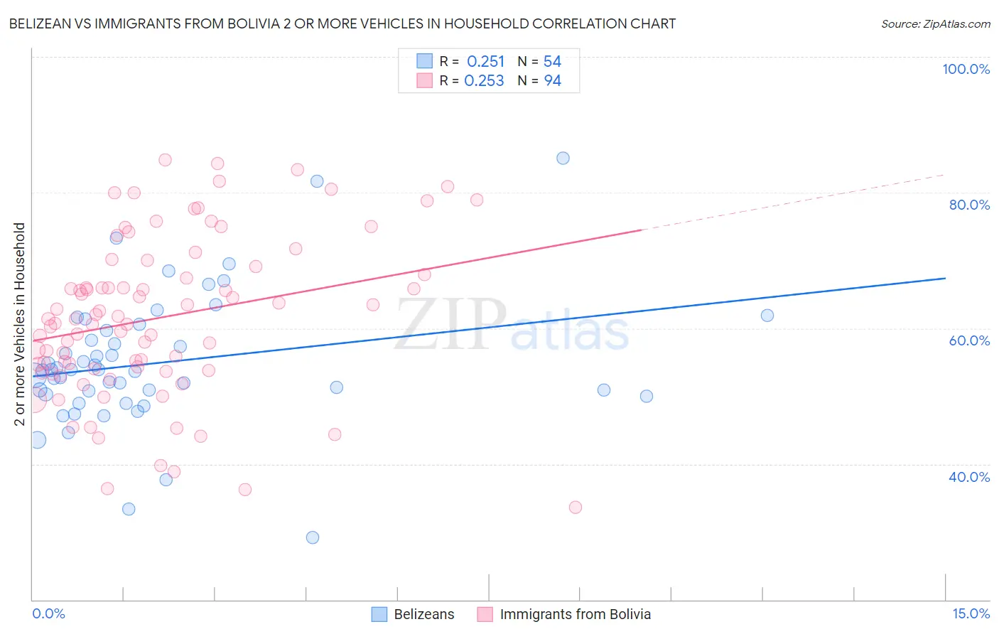 Belizean vs Immigrants from Bolivia 2 or more Vehicles in Household