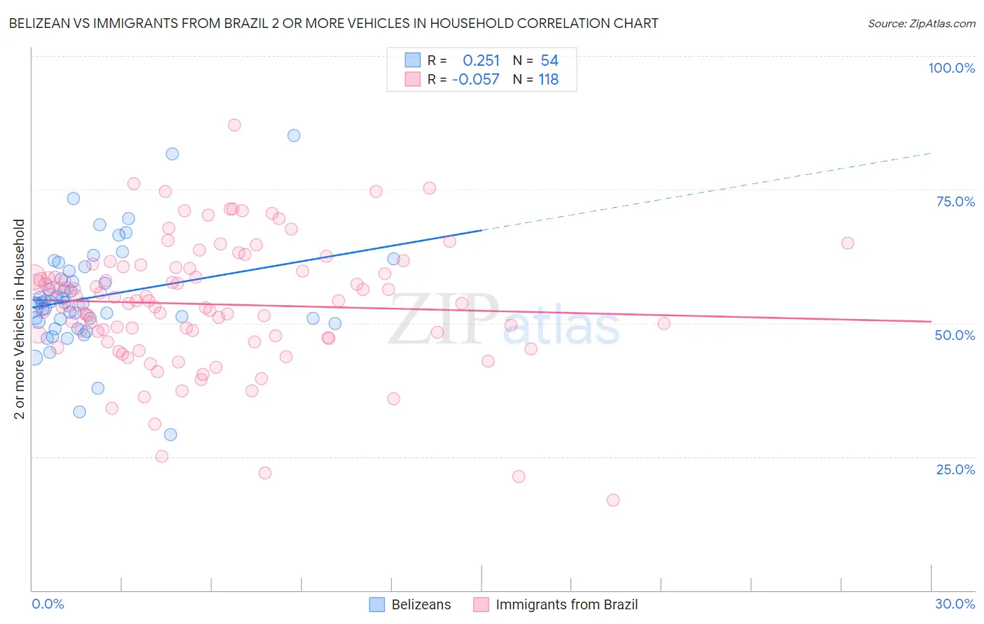 Belizean vs Immigrants from Brazil 2 or more Vehicles in Household