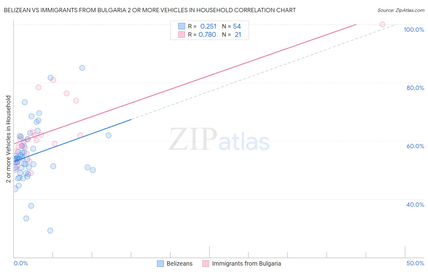 Belizean vs Immigrants from Bulgaria 2 or more Vehicles in Household