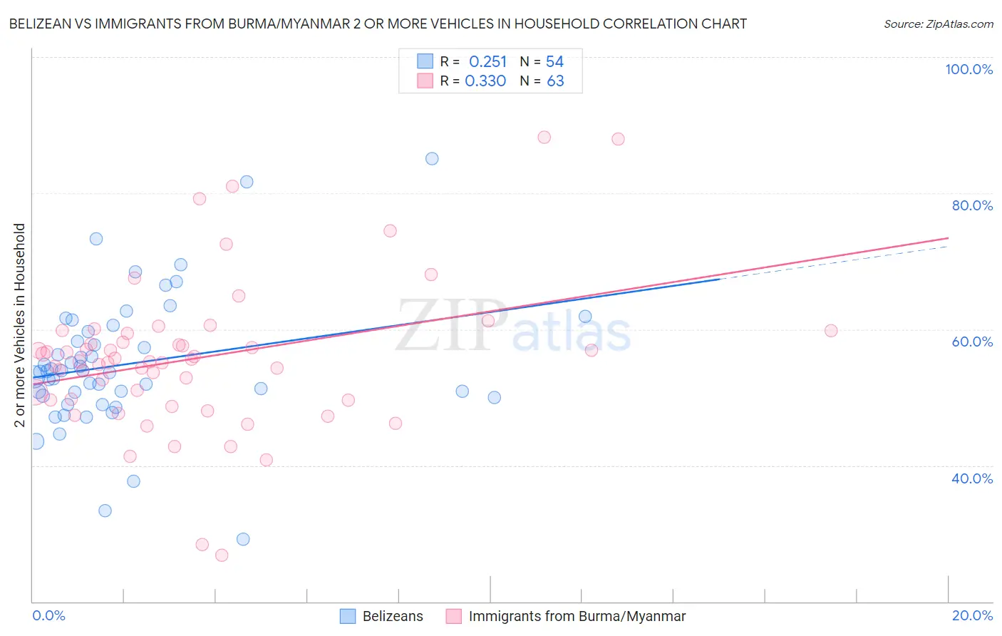 Belizean vs Immigrants from Burma/Myanmar 2 or more Vehicles in Household