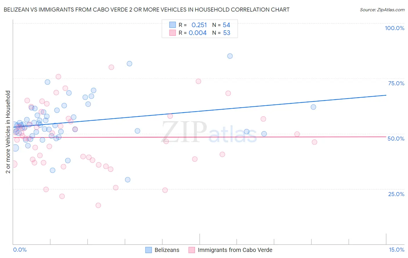 Belizean vs Immigrants from Cabo Verde 2 or more Vehicles in Household