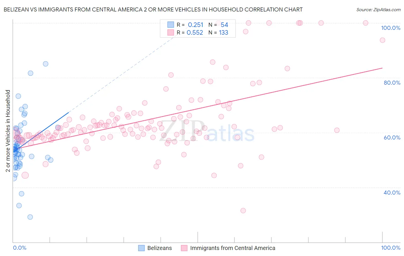 Belizean vs Immigrants from Central America 2 or more Vehicles in Household
