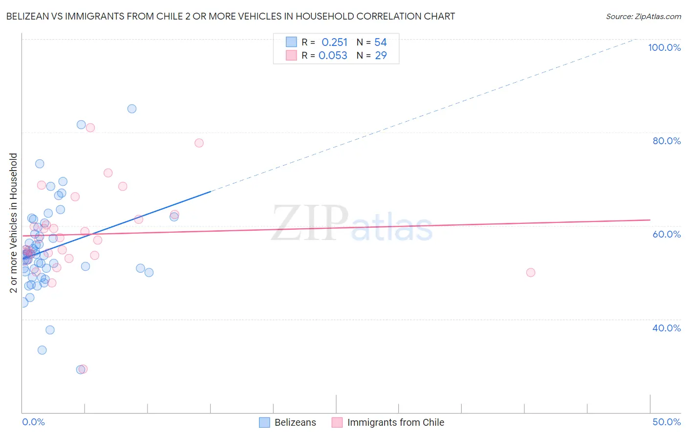 Belizean vs Immigrants from Chile 2 or more Vehicles in Household
