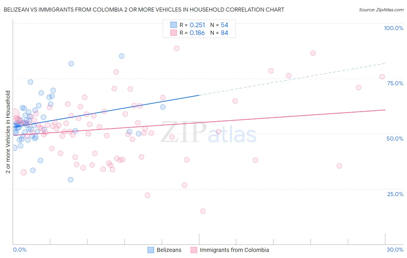 Belizean vs Immigrants from Colombia 2 or more Vehicles in Household
