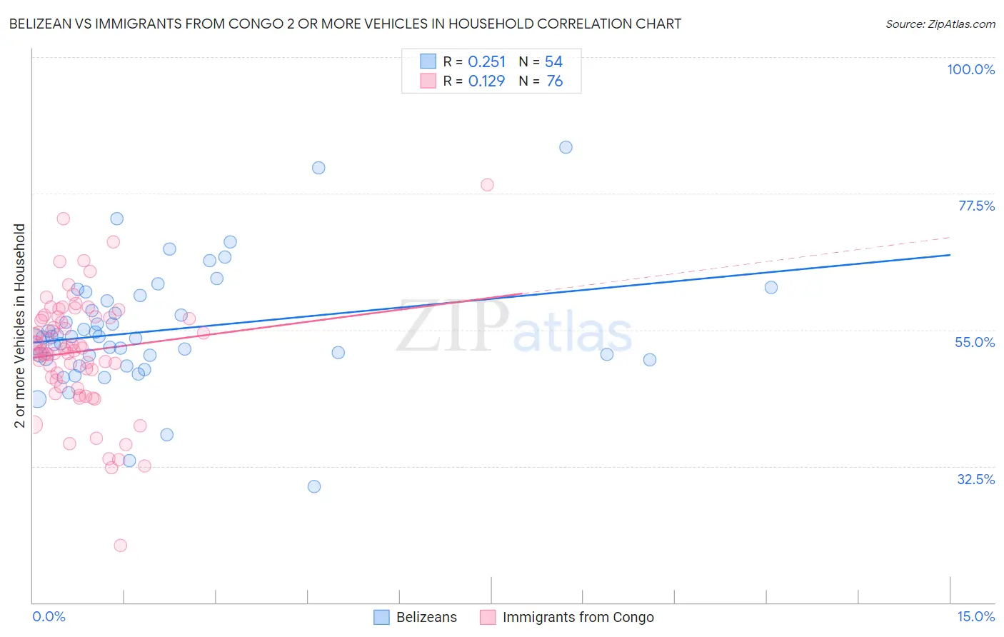Belizean vs Immigrants from Congo 2 or more Vehicles in Household