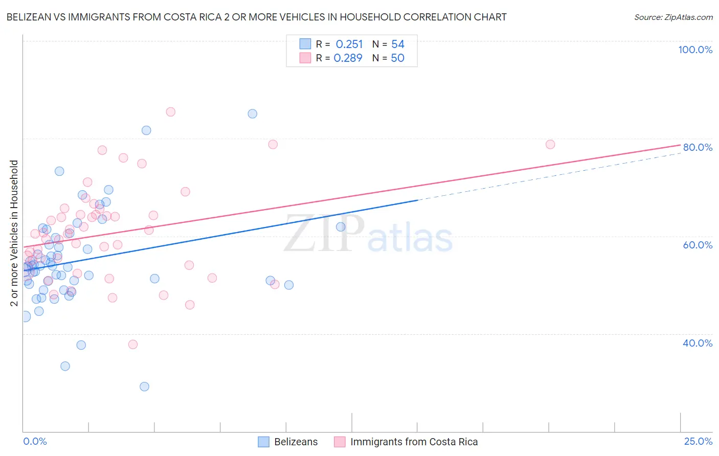 Belizean vs Immigrants from Costa Rica 2 or more Vehicles in Household