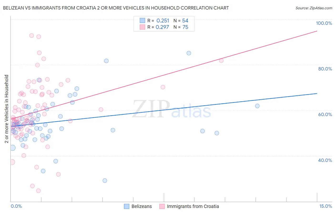 Belizean vs Immigrants from Croatia 2 or more Vehicles in Household