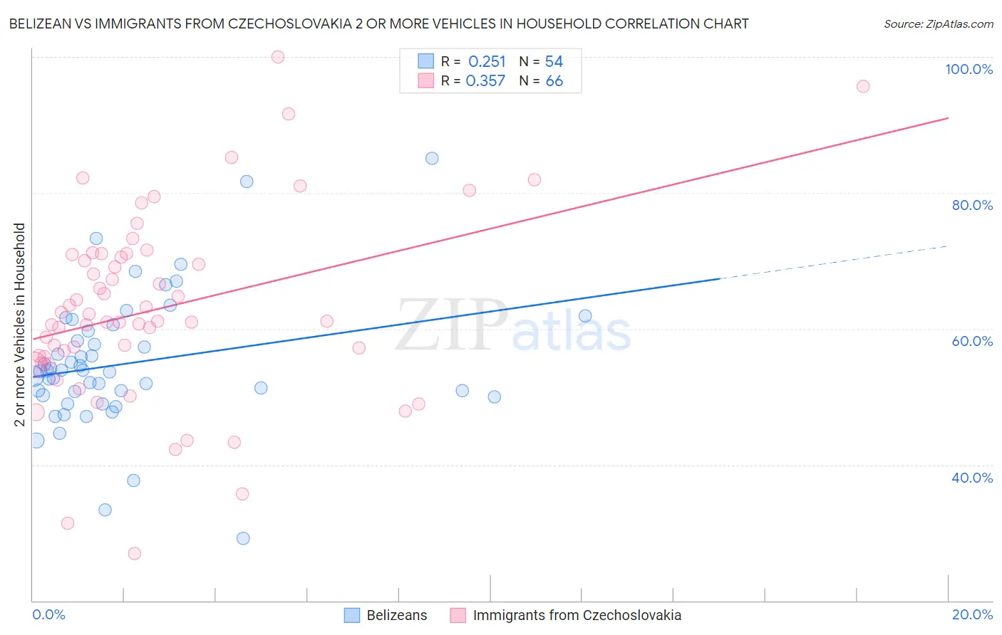 Belizean vs Immigrants from Czechoslovakia 2 or more Vehicles in Household
