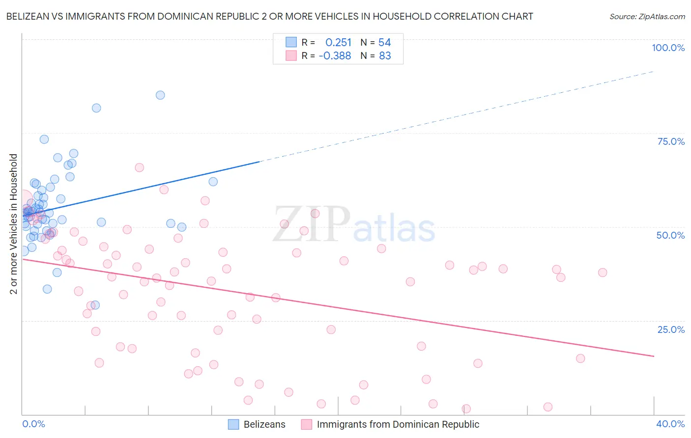 Belizean vs Immigrants from Dominican Republic 2 or more Vehicles in Household