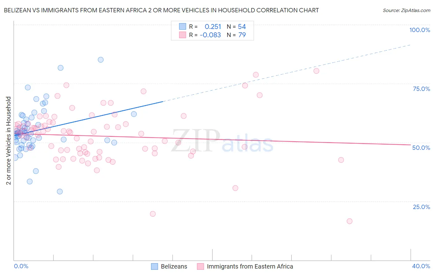 Belizean vs Immigrants from Eastern Africa 2 or more Vehicles in Household