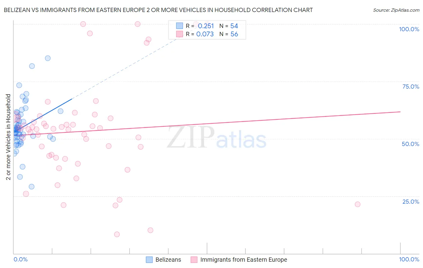 Belizean vs Immigrants from Eastern Europe 2 or more Vehicles in Household