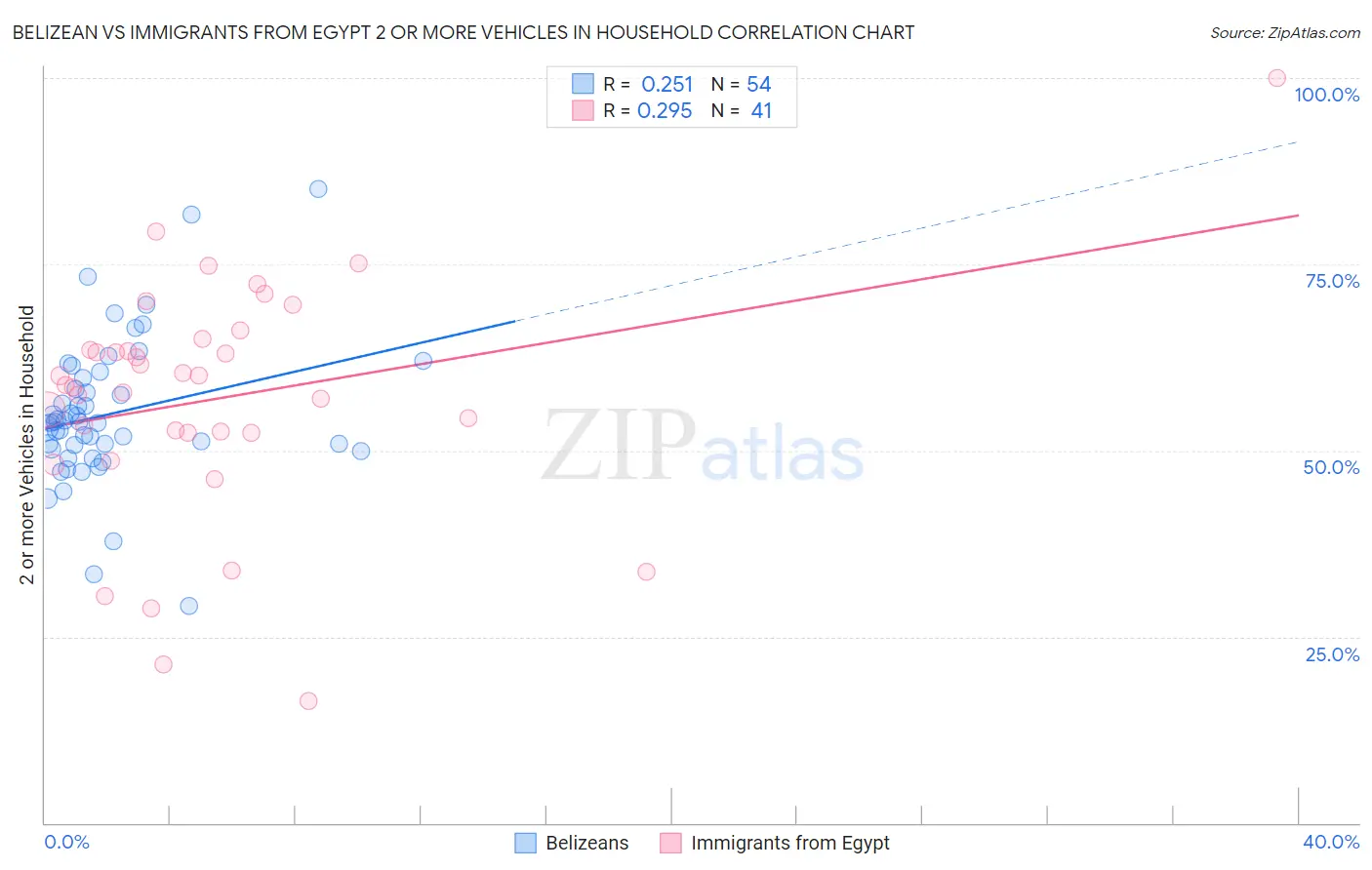 Belizean vs Immigrants from Egypt 2 or more Vehicles in Household