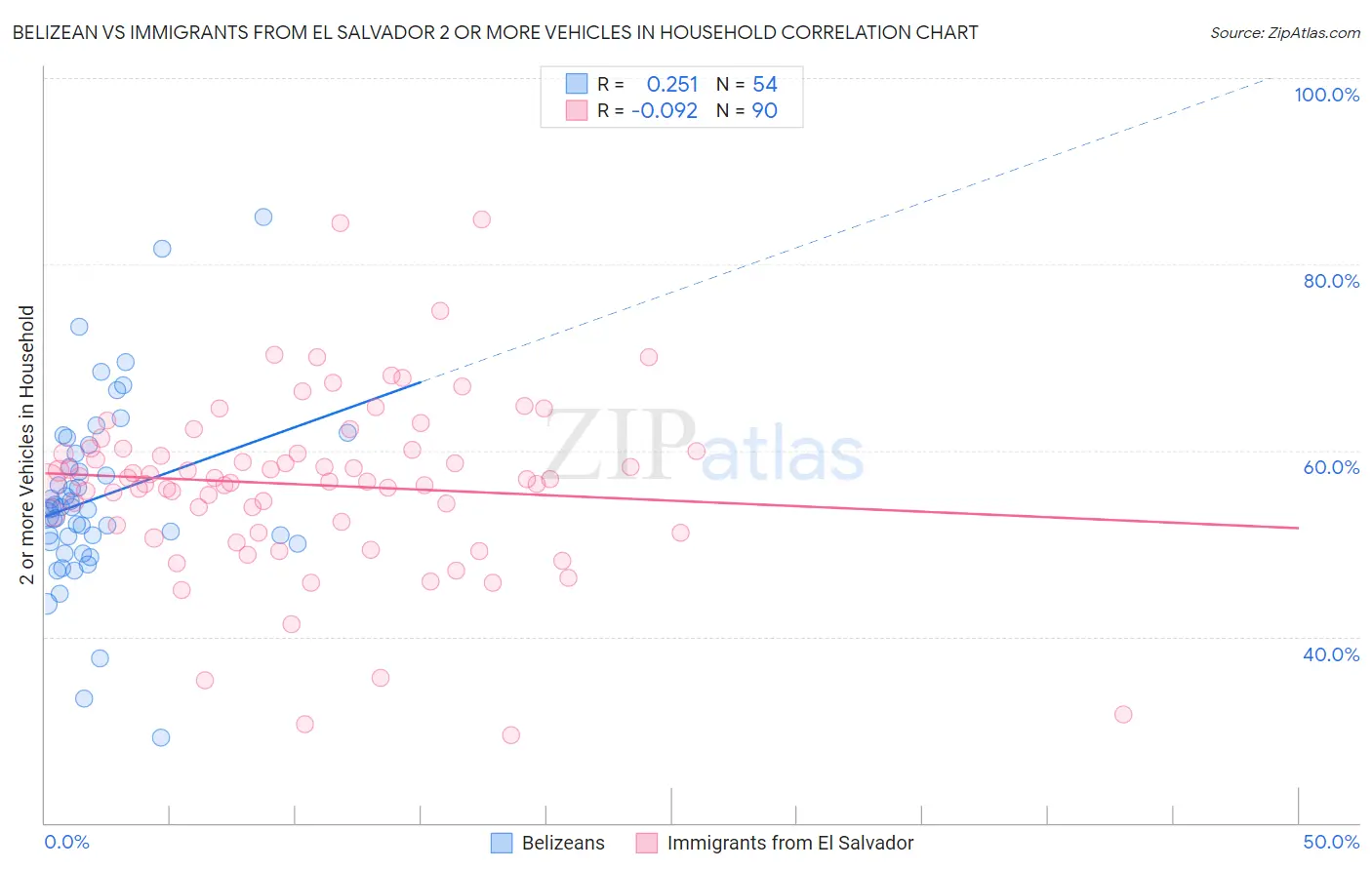 Belizean vs Immigrants from El Salvador 2 or more Vehicles in Household