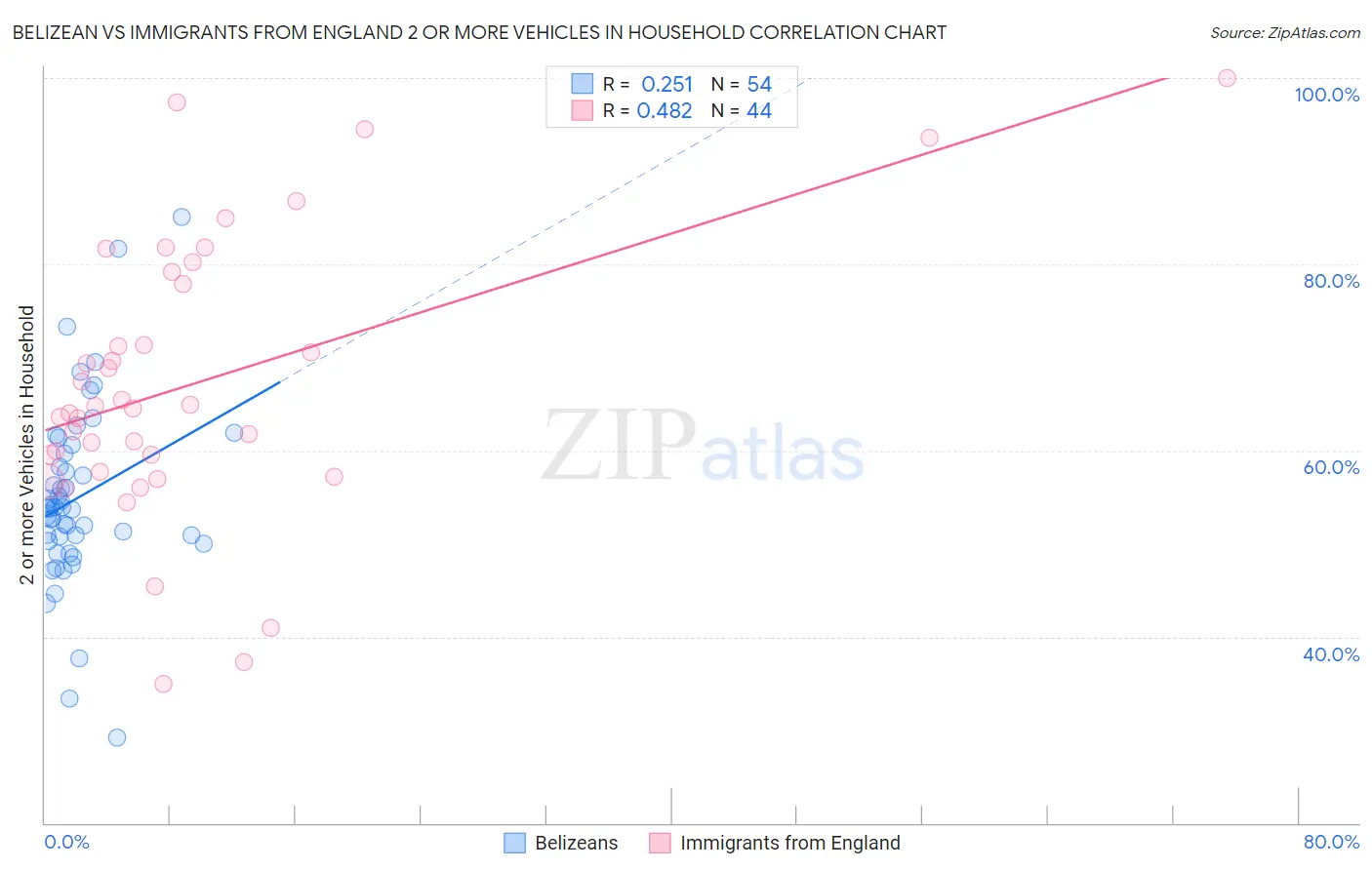 Belizean vs Immigrants from England 2 or more Vehicles in Household