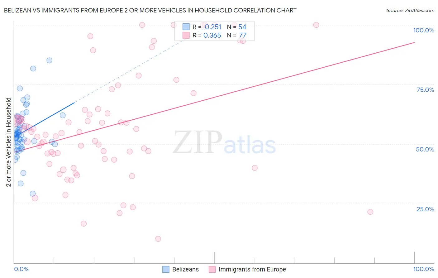 Belizean vs Immigrants from Europe 2 or more Vehicles in Household