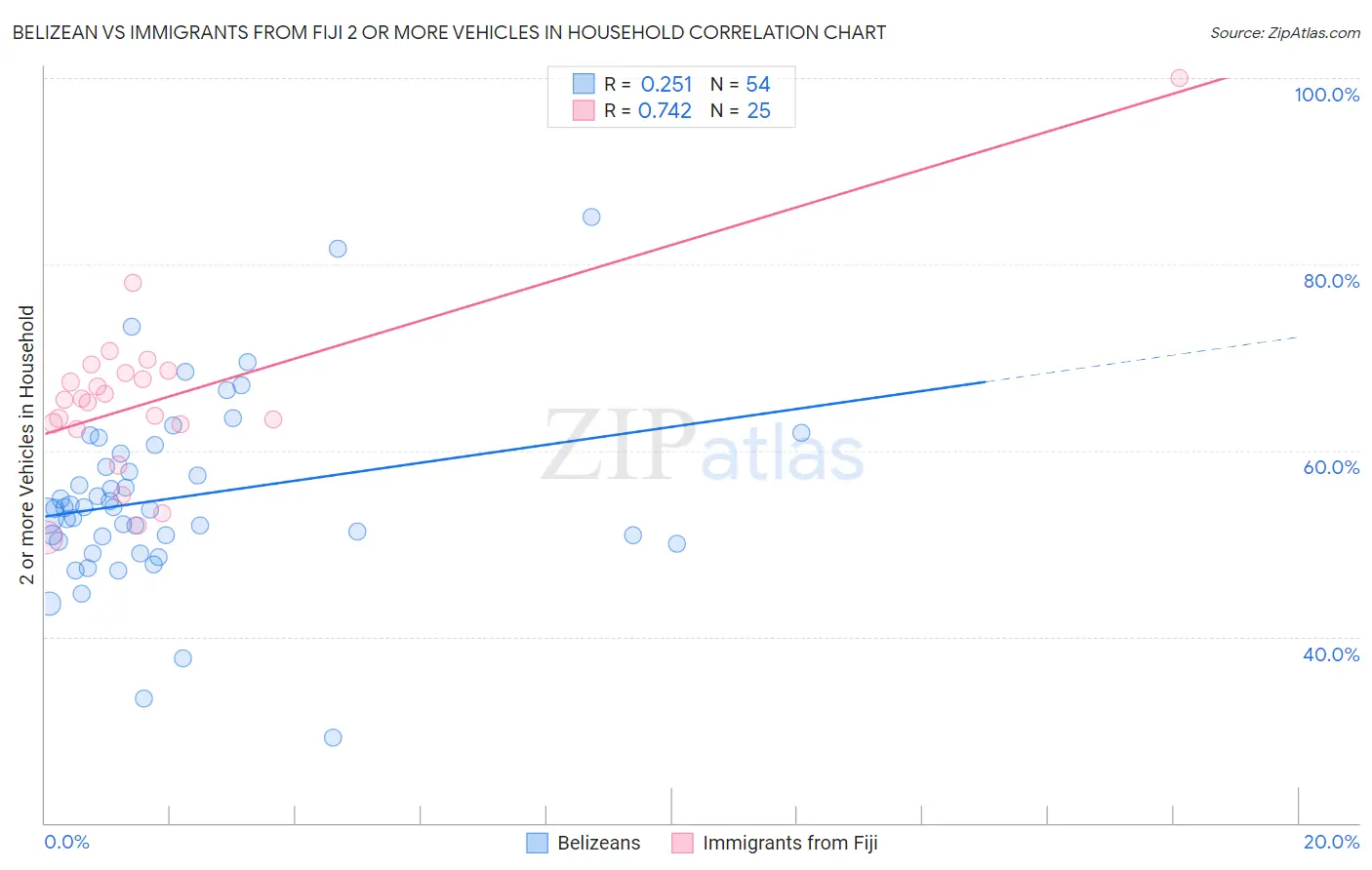 Belizean vs Immigrants from Fiji 2 or more Vehicles in Household