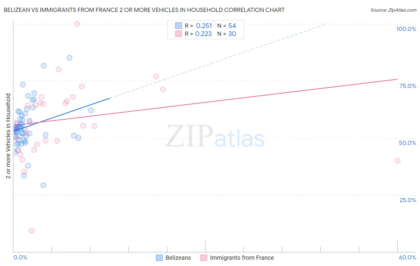 Belizean vs Immigrants from France 2 or more Vehicles in Household