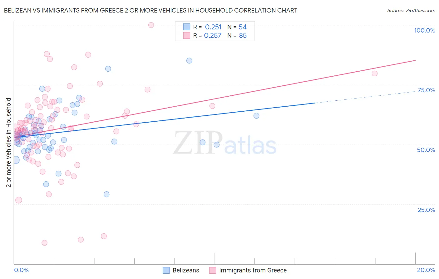 Belizean vs Immigrants from Greece 2 or more Vehicles in Household